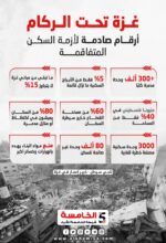 غزة تحت الركام.. أرقام صادمة لأزمة السكن المتفاقمة