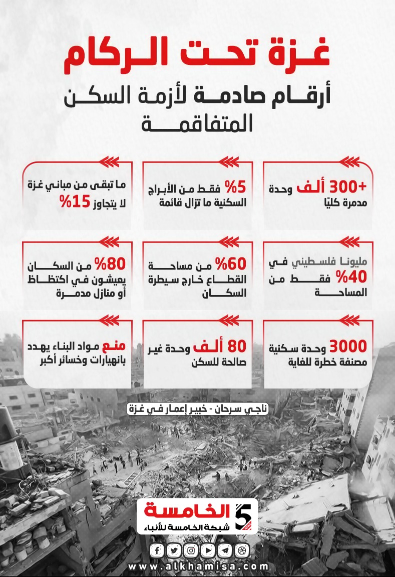 غزة تحت الركام.. أرقام صادمة لأزمة السكن المتفاقمة