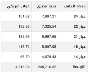 شهدت أسعار الذهب في مصر اليوم الاحد 10-5-2026 انخفاضا طفيفا في الأسواق المحلية، وسط متابعة المستثمرين والمستهلكين لحركة الأسعار اليومية في محلات الصاغة.سعر الذهب في مصر
وتشهد أسعار الذهب في مصر اليوم اهتمامًا كبيرًا من قبل المستثمرين والمواطنين المقبلين على الزواج، حيث تتغير قيمته بشكل لحظي وفقًا لمؤشرات بورصة الذهب العالمية والمحلية.