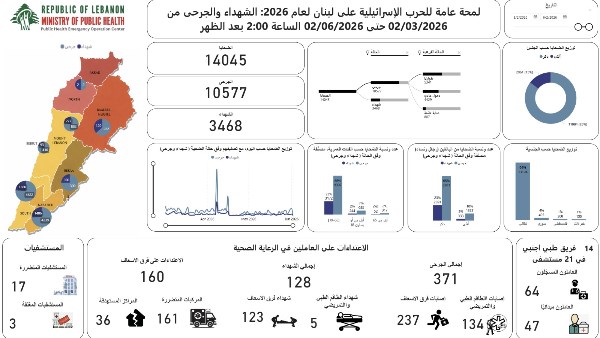 ارتفاع حصيلة العدوان الإسرائيلي على لبنان إلى 3468 شهيدًا و10577 جريحًا