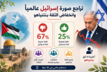 استطلاع عالمي: تراجع صورة إسرائيل عالمياً وتآكل الثقة بنتنياهو في عشرات الدول