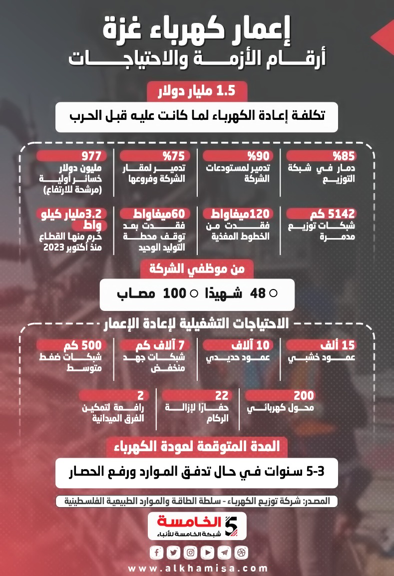 كهرباء غزة