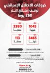 خروقات الاحتلال