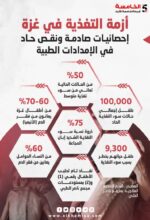 أزمة التغذية بغزة