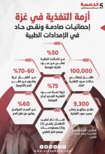 أزمة التغذية بغزة