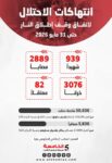 انتهاكات الاحتلال لاتفاق وقف إطلاق النار حتى 31 مايو 2026