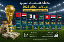 115 مليون دولار مكافآت المنتخبات العربية في كأس العالم 2026