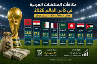 115 مليون دولار مكافآت المنتخبات العربية في كأس العالم 2026