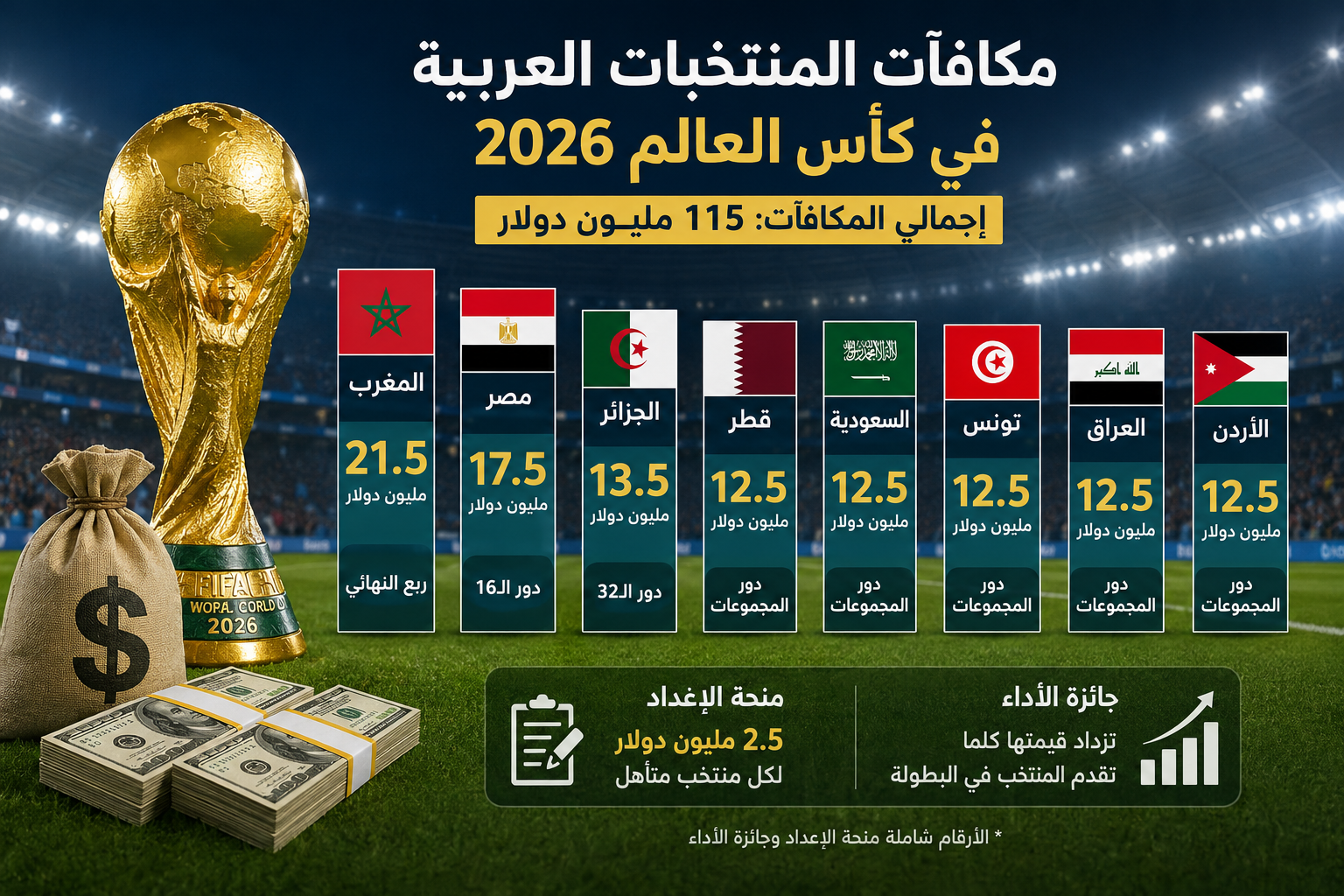 115 مليون دولار مكافآت المنتخبات العربية في كأس العالم 2026