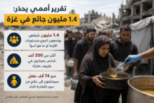 تقرير أممي يدق ناقوس الخطر: 1.4 مليون جائع في غزة رغم تدفق المساعدات