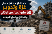 خطة لإعادة إعمار غزة وتدوير 60 مليون طن من الركام.. والاحتلال يواصل العرقلة