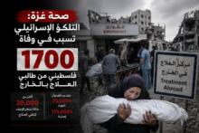 صحة غزة: التلكؤ الإسرائيلي تسبب في وفاة 1700 فلسطيني من طالبي العلاج بالخارج