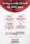 الاحتلال يتلاعب ببيانات تجويع أطفال غزة