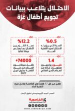 الاحتلال يتلاعب ببيانات تجويع أطفال غزة