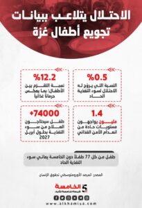 الاحتلال يتلاعب ببيانات تجويع أطفال غزة