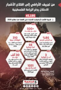  الزراعة الفلسطينية 