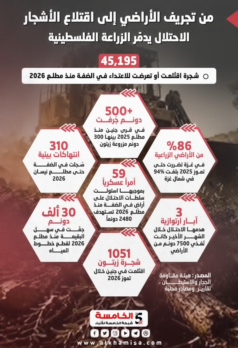 الزراعة الفلسطينية