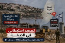 تصعيد استيطاني في الضفة.. 18 نطاق نفوذ جديدًا ومناقصة لـ1200 وحدة في E1