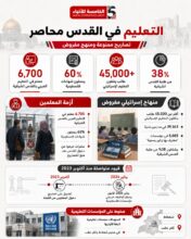 التعليم في القدس محاصر