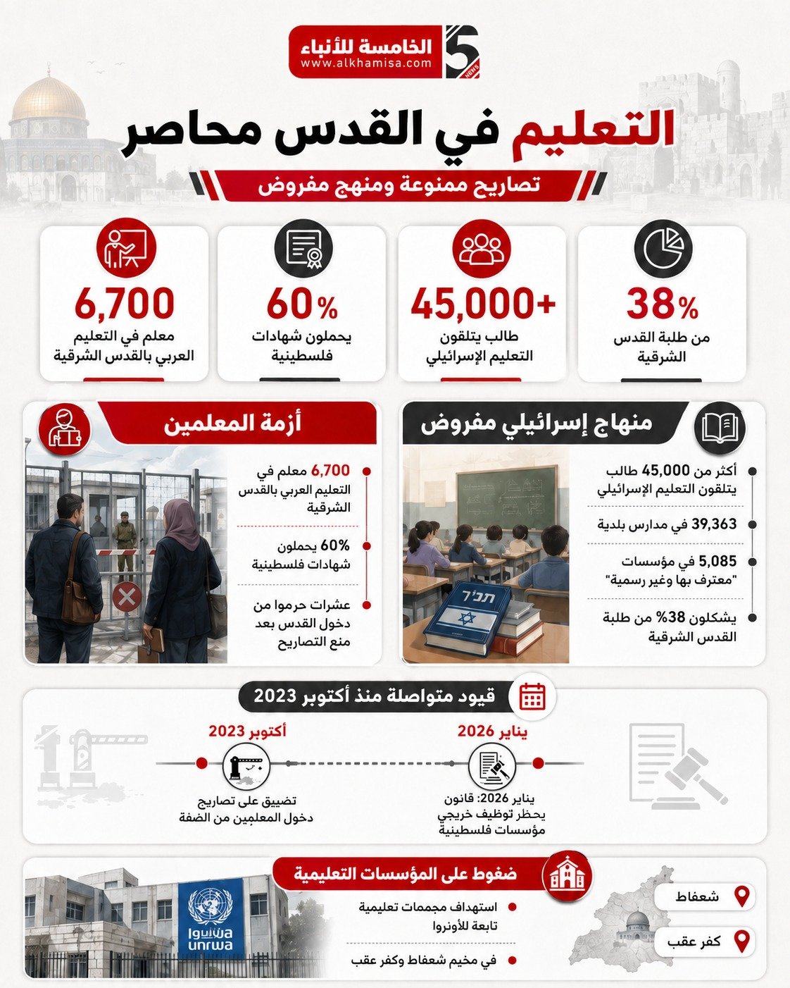 التعليم في القدس محاصر