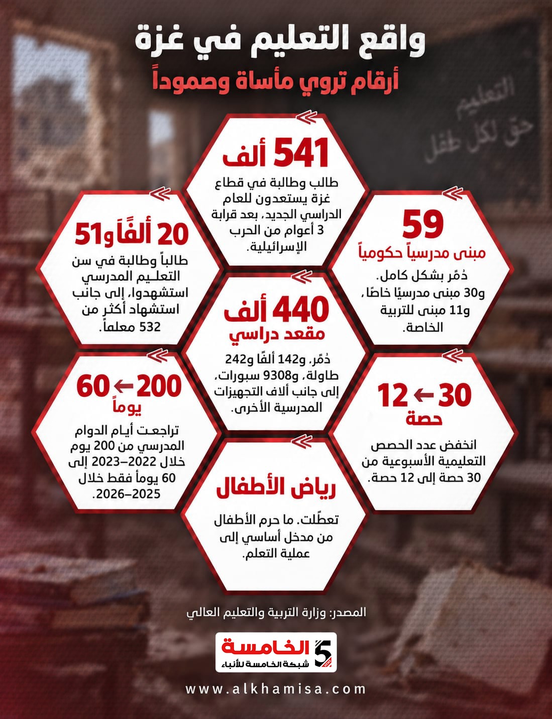 واقع التعليم في غزة
