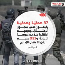 37 صحفيًا وصحفية يقبعون في سجون الاحتلال