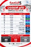 النتائج الأولية للانتخابات الإسرائيلية