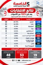 النتائج الأولية للانتخابات الإسرائيلية