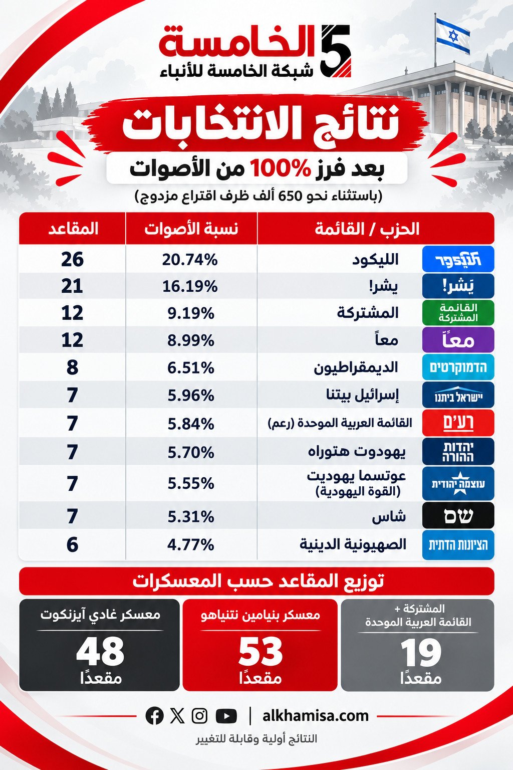 النتائج الأولية للانتخابات الإسرائيلية